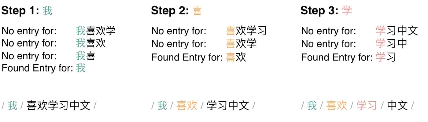 The first 3 steps in the FMM algorithm if the sentence is 我喜欢学习中文 and the maximum window size is 4