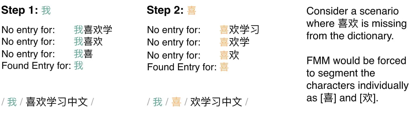 By isolating characters 喜 and 欢, the algorithm skewers the linguistic context, treating a cohesive emotional verb as two unrelated, standalone units.