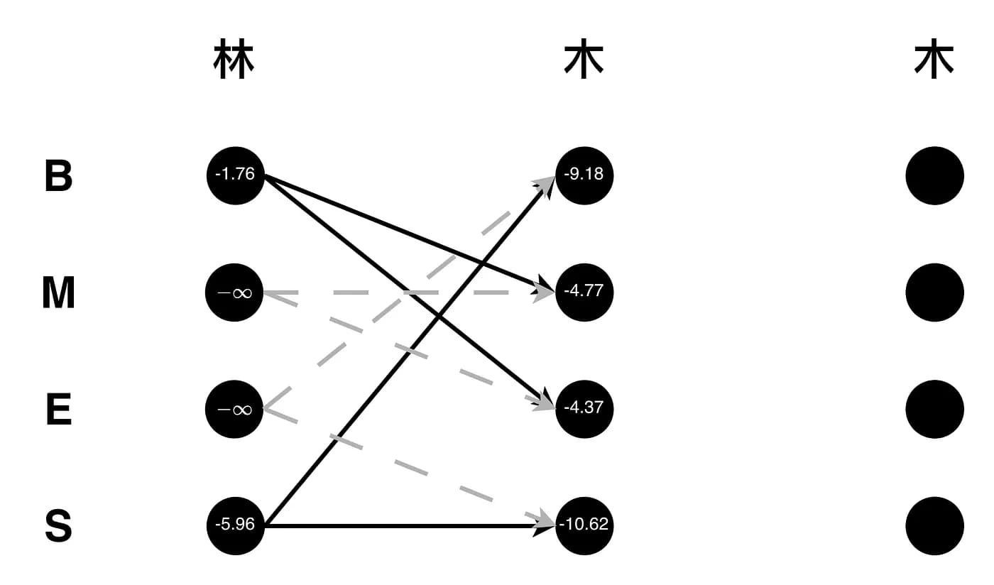 Evidently, the edges coming from the -∞ nodes are pruned.