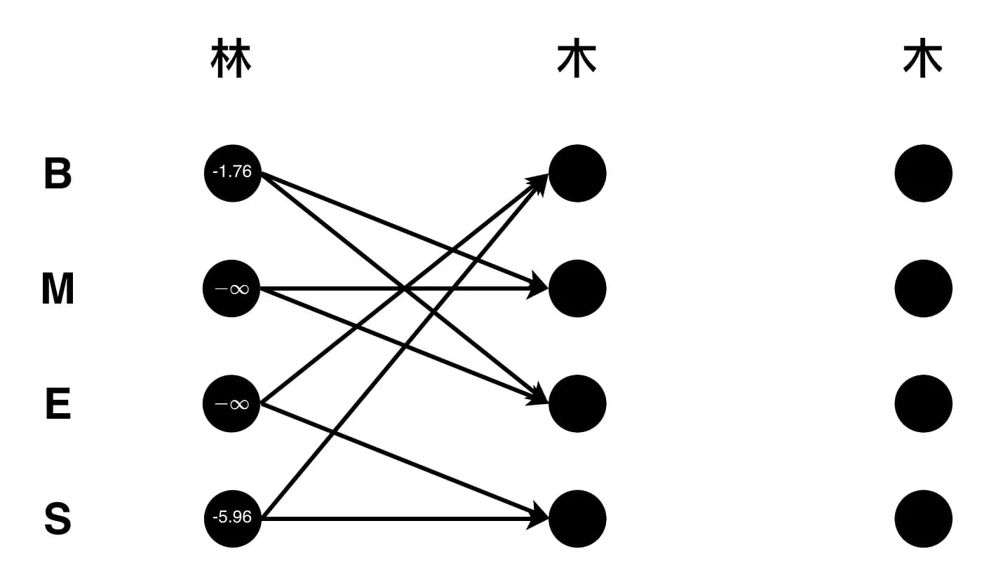 BMES grammar dictates a legal flow of tags